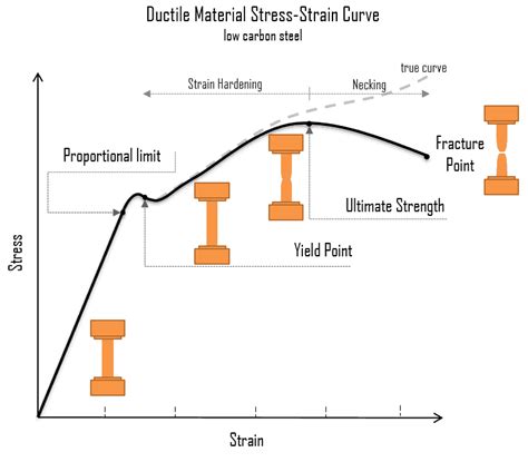 tensile test yield point|yield point definition engineering.